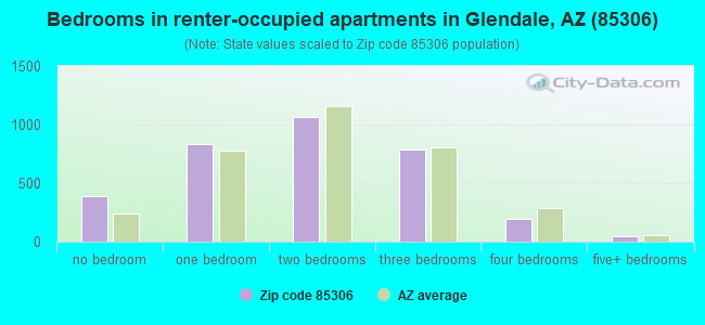 Bedrooms in renter-occupied apartments in Glendale, AZ (85306) 