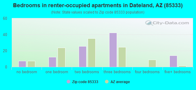 Bedrooms in renter-occupied apartments in Dateland, AZ (85333) 