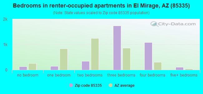 Bedrooms in renter-occupied apartments in El Mirage, AZ (85335) 