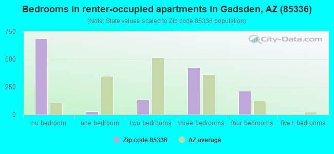 Bedrooms in renter-occupied apartments in Gadsden, AZ (85336) 