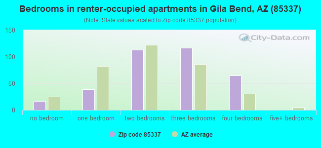 Bedrooms in renter-occupied apartments in Gila Bend, AZ (85337) 
