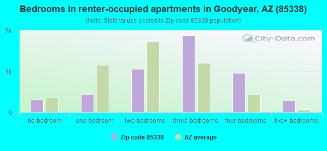 Bedrooms in renter-occupied apartments in Goodyear, AZ (85338) 