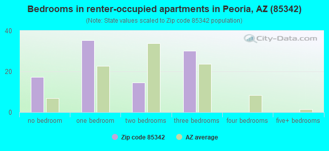 Bedrooms in renter-occupied apartments in Peoria, AZ (85342) 
