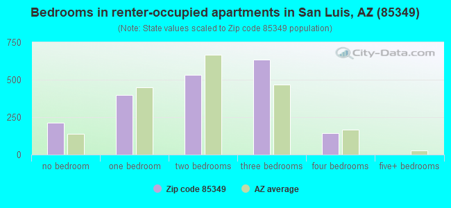 Bedrooms in renter-occupied apartments in San Luis, AZ (85349) 
