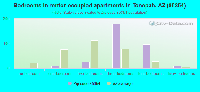 Bedrooms in renter-occupied apartments in Tonopah, AZ (85354) 