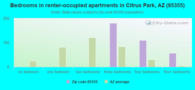 Bedrooms in renter-occupied apartments in Citrus Park, AZ (85355) 