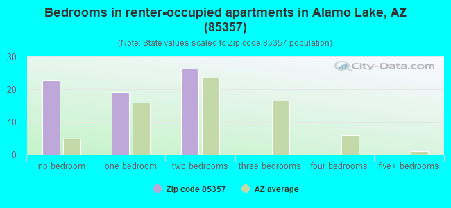 Bedrooms in renter-occupied apartments in Alamo Lake, AZ (85357) 