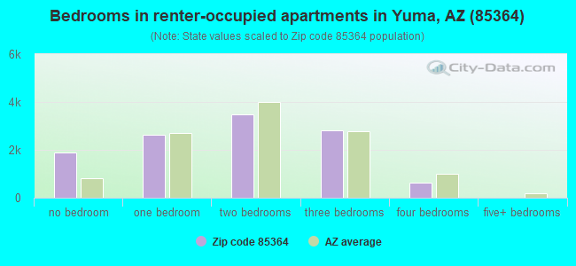Bedrooms in renter-occupied apartments in Yuma, AZ (85364) 