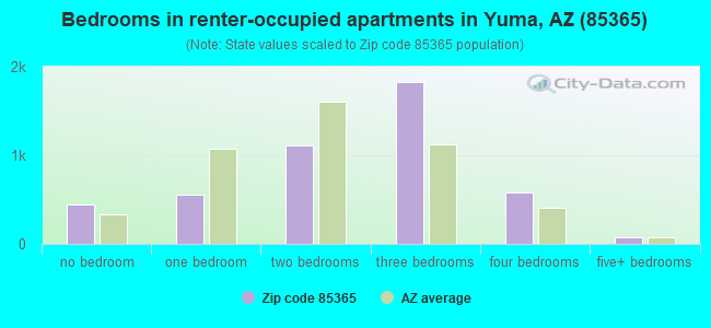 Bedrooms in renter-occupied apartments in Yuma, AZ (85365) 