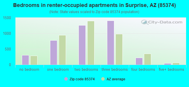 Bedrooms in renter-occupied apartments in Surprise, AZ (85374) 