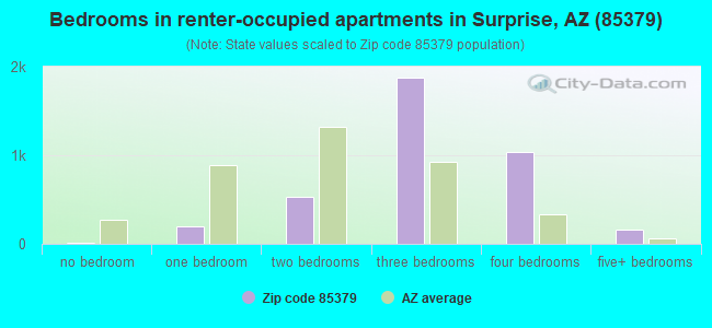 Bedrooms in renter-occupied apartments in Surprise, AZ (85379) 