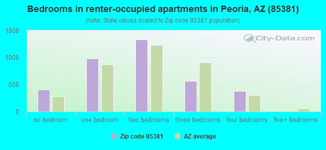 Bedrooms in renter-occupied apartments in Peoria, AZ (85381) 