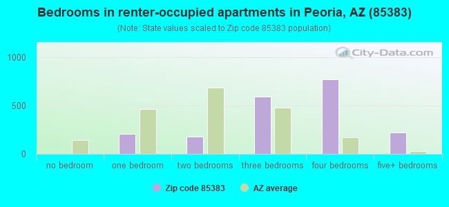 Bedrooms in renter-occupied apartments in Peoria, AZ (85383) 