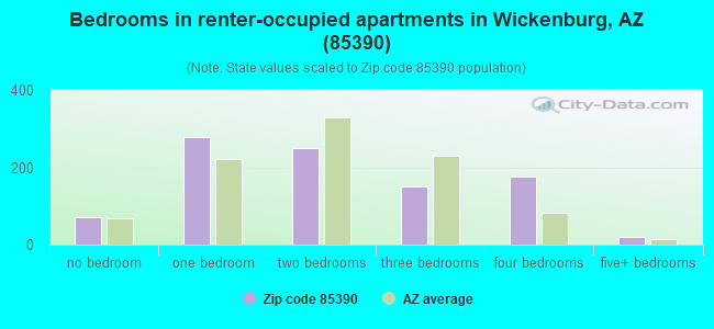 Bedrooms in renter-occupied apartments in Wickenburg, AZ (85390) 