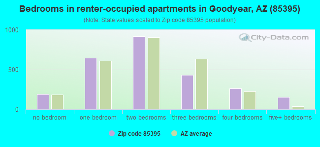Bedrooms in renter-occupied apartments in Goodyear, AZ (85395) 