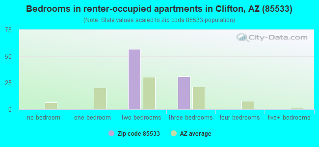 Bedrooms in renter-occupied apartments in Clifton, AZ (85533) 