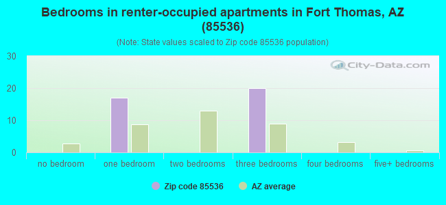 Bedrooms in renter-occupied apartments in Fort Thomas, AZ (85536) 