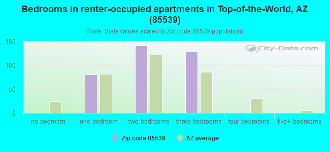Bedrooms in renter-occupied apartments in Top-of-the-World, AZ (85539) 