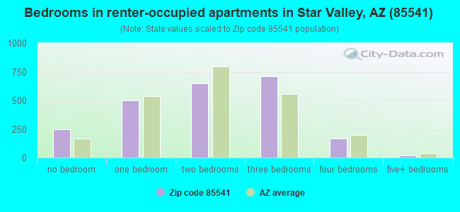 Bedrooms in renter-occupied apartments in Star Valley, AZ (85541) 