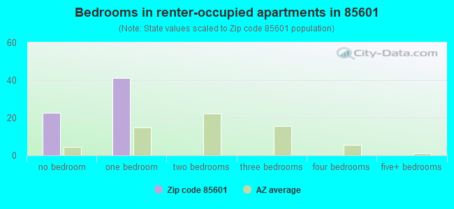 Bedrooms in renter-occupied apartments in 85601 