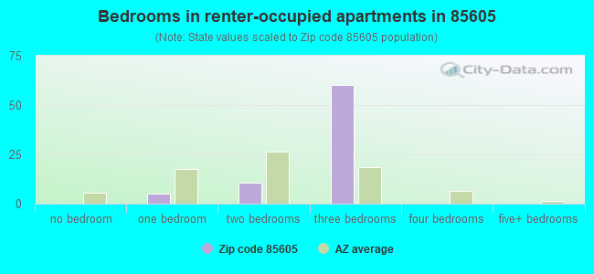 Bedrooms in renter-occupied apartments in 85605 