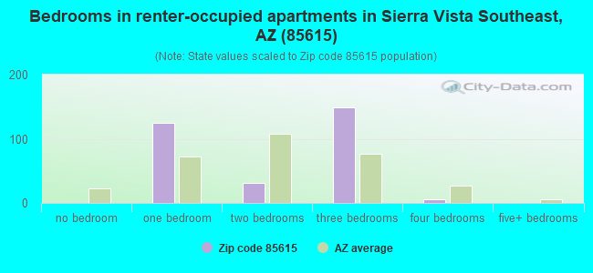 Bedrooms in renter-occupied apartments in Sierra Vista Southeast, AZ (85615) 