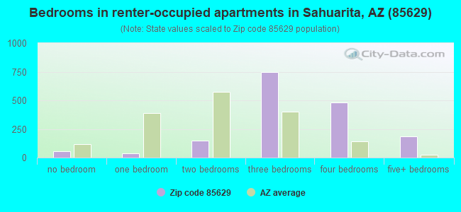 Bedrooms in renter-occupied apartments in Sahuarita, AZ (85629) 