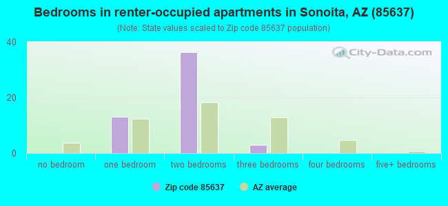 Bedrooms in renter-occupied apartments in Sonoita, AZ (85637) 