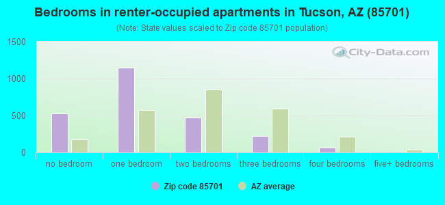 Bedrooms in renter-occupied apartments in Tucson, AZ (85701) 