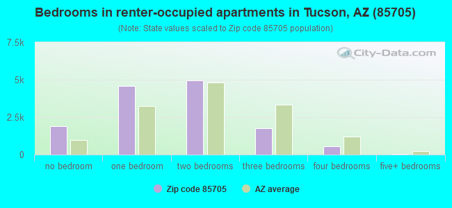 Bedrooms in renter-occupied apartments in Tucson, AZ (85705) 