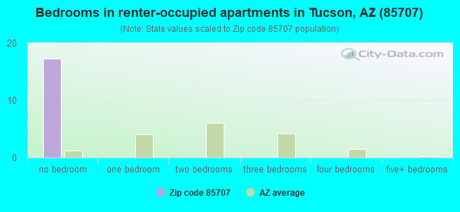 Bedrooms in renter-occupied apartments in Tucson, AZ (85707) 