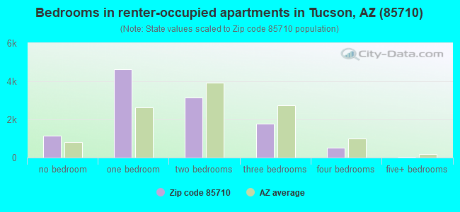 Bedrooms in renter-occupied apartments in Tucson, AZ (85710) 