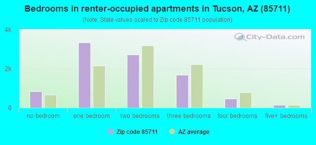 Bedrooms in renter-occupied apartments in Tucson, AZ (85711) 