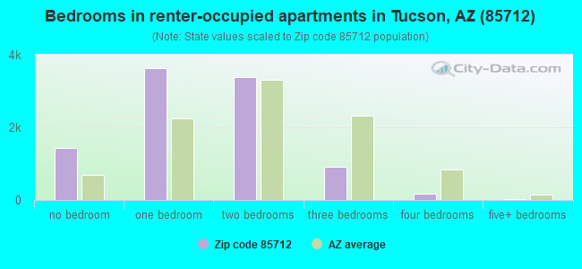 Bedrooms in renter-occupied apartments in Tucson, AZ (85712) 
