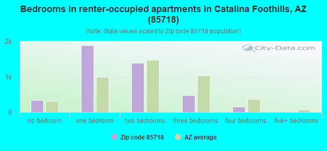 Bedrooms in renter-occupied apartments in Catalina Foothills, AZ (85718) 