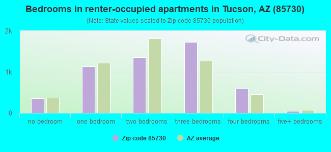 Bedrooms in renter-occupied apartments in Tucson, AZ (85730) 