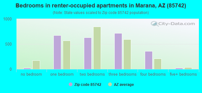 Bedrooms in renter-occupied apartments in Marana, AZ (85742) 