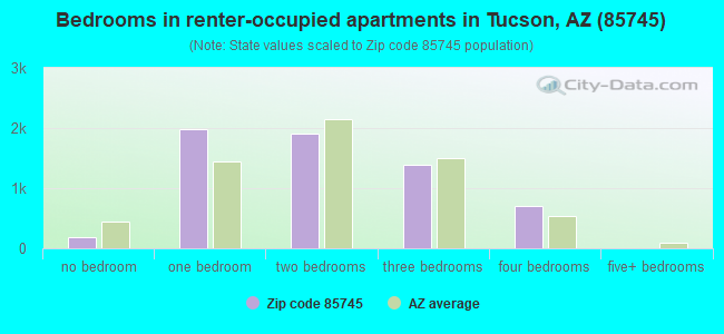 Bedrooms in renter-occupied apartments in Tucson, AZ (85745) 