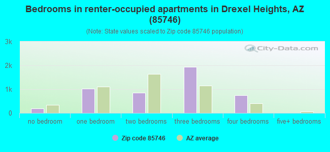 Bedrooms in renter-occupied apartments in Drexel Heights, AZ (85746) 