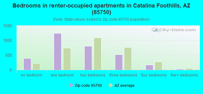 Bedrooms in renter-occupied apartments in Catalina Foothills, AZ (85750) 