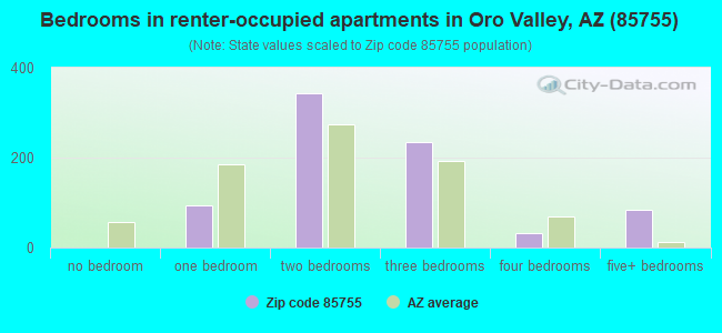Bedrooms in renter-occupied apartments in Oro Valley, AZ (85755) 