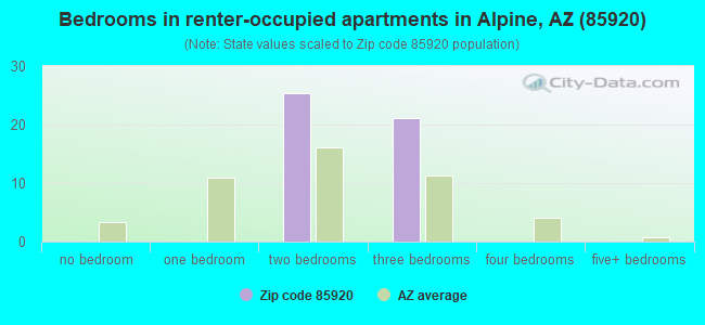 Bedrooms in renter-occupied apartments in Alpine, AZ (85920) 