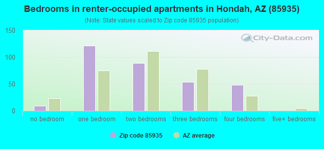 Bedrooms in renter-occupied apartments in Hondah, AZ (85935) 