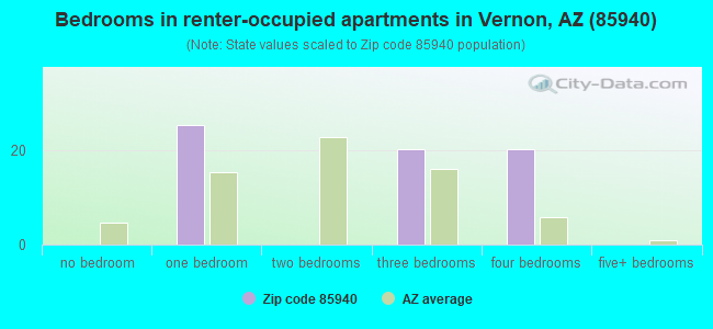 Bedrooms in renter-occupied apartments in Vernon, AZ (85940) 