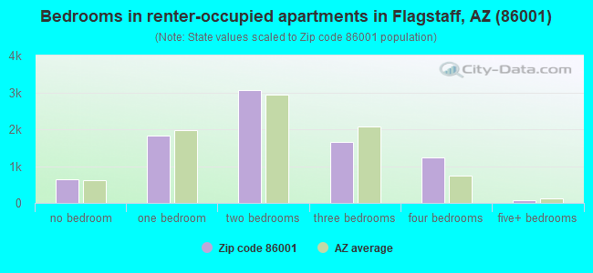 Bedrooms in renter-occupied apartments in Flagstaff, AZ (86001) 