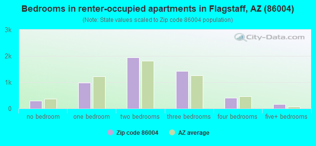 Bedrooms in renter-occupied apartments in Flagstaff, AZ (86004) 