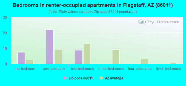 Bedrooms in renter-occupied apartments in Flagstaff, AZ (86011) 