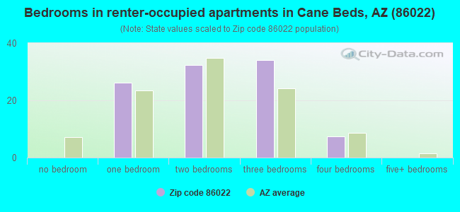 Bedrooms in renter-occupied apartments in Cane Beds, AZ (86022) 