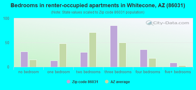 Bedrooms in renter-occupied apartments in Whitecone, AZ (86031) 