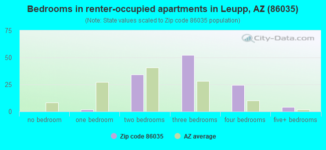 Bedrooms in renter-occupied apartments in Leupp, AZ (86035) 